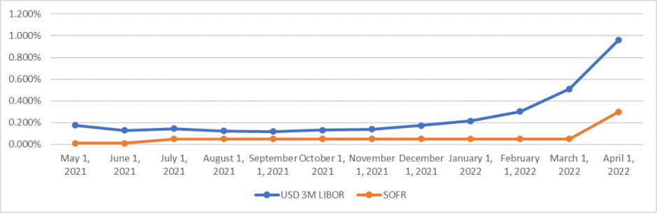 1-year-libor-rate-2021